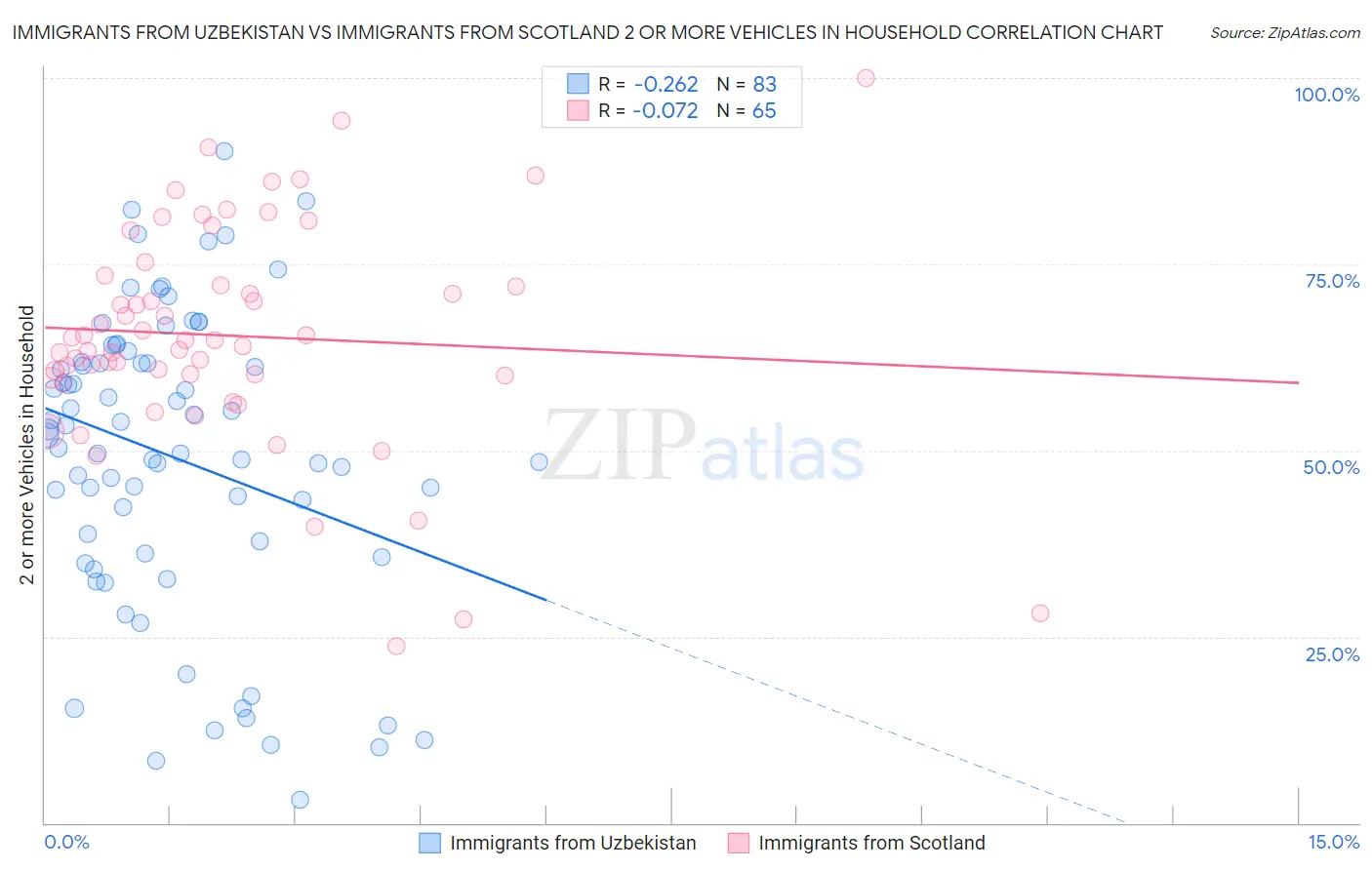 Immigrants from Uzbekistan vs Immigrants from Scotland 2 or more Vehicles in Household