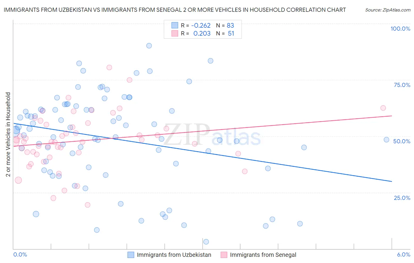 Immigrants from Uzbekistan vs Immigrants from Senegal 2 or more Vehicles in Household