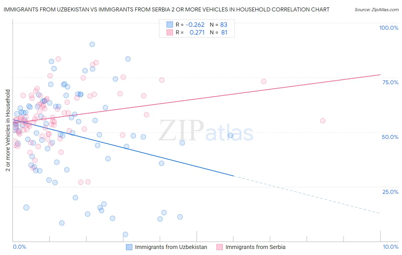 Immigrants from Uzbekistan vs Immigrants from Serbia 2 or more Vehicles in Household