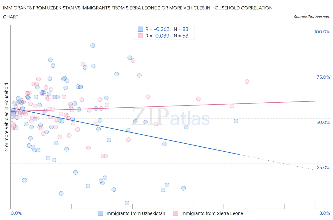 Immigrants from Uzbekistan vs Immigrants from Sierra Leone 2 or more Vehicles in Household