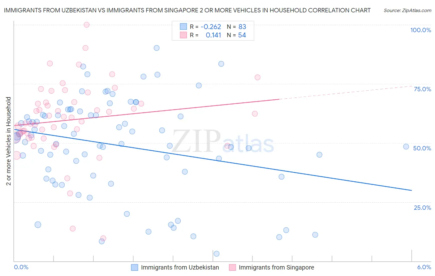 Immigrants from Uzbekistan vs Immigrants from Singapore 2 or more Vehicles in Household