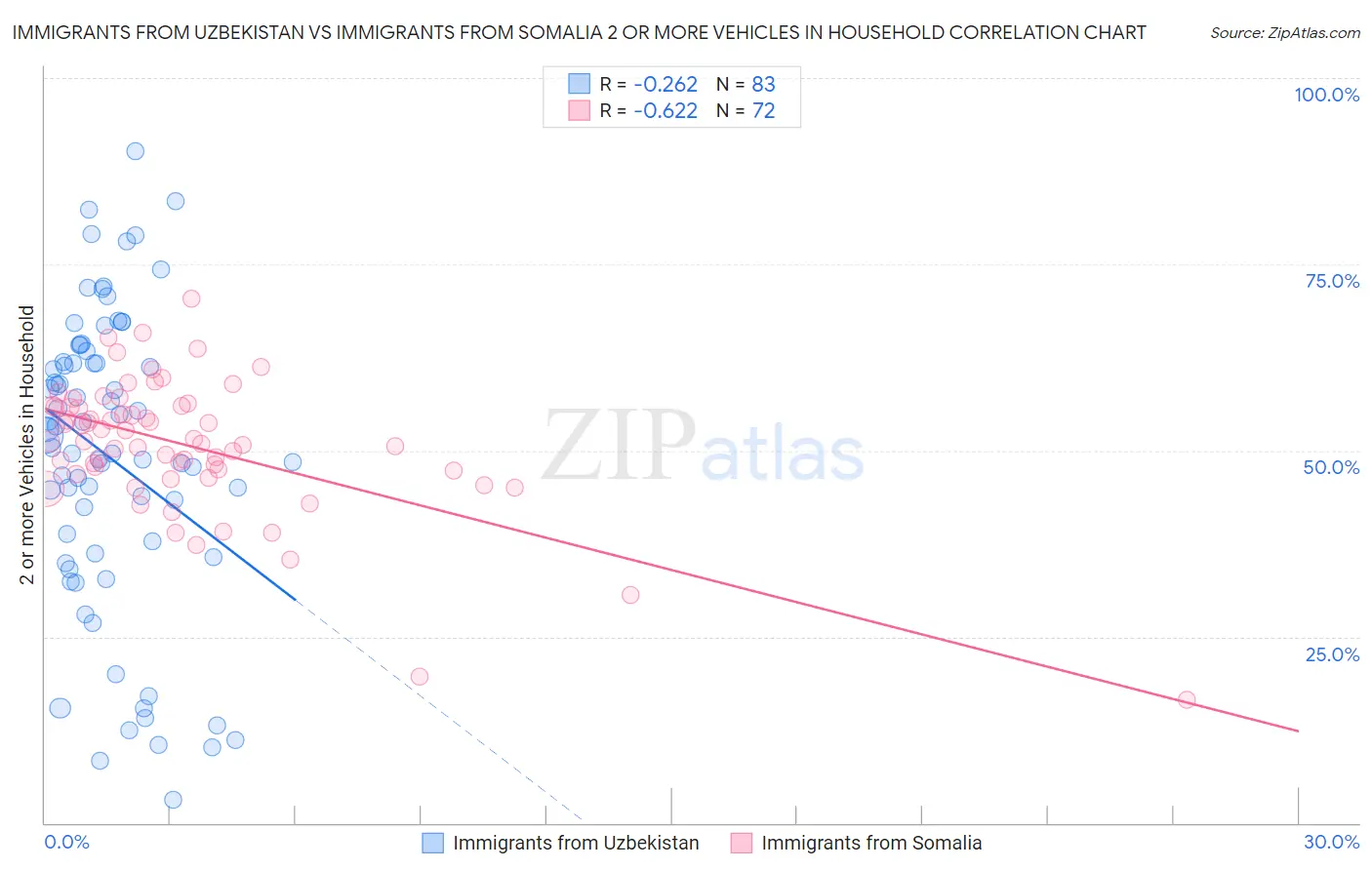 Immigrants from Uzbekistan vs Immigrants from Somalia 2 or more Vehicles in Household