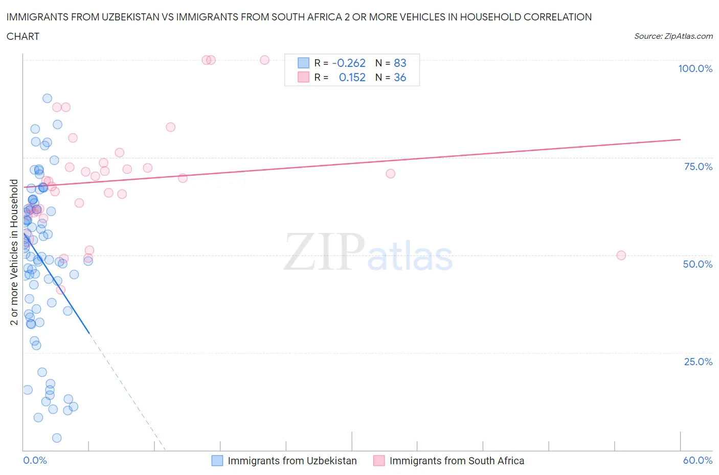 Immigrants from Uzbekistan vs Immigrants from South Africa 2 or more Vehicles in Household