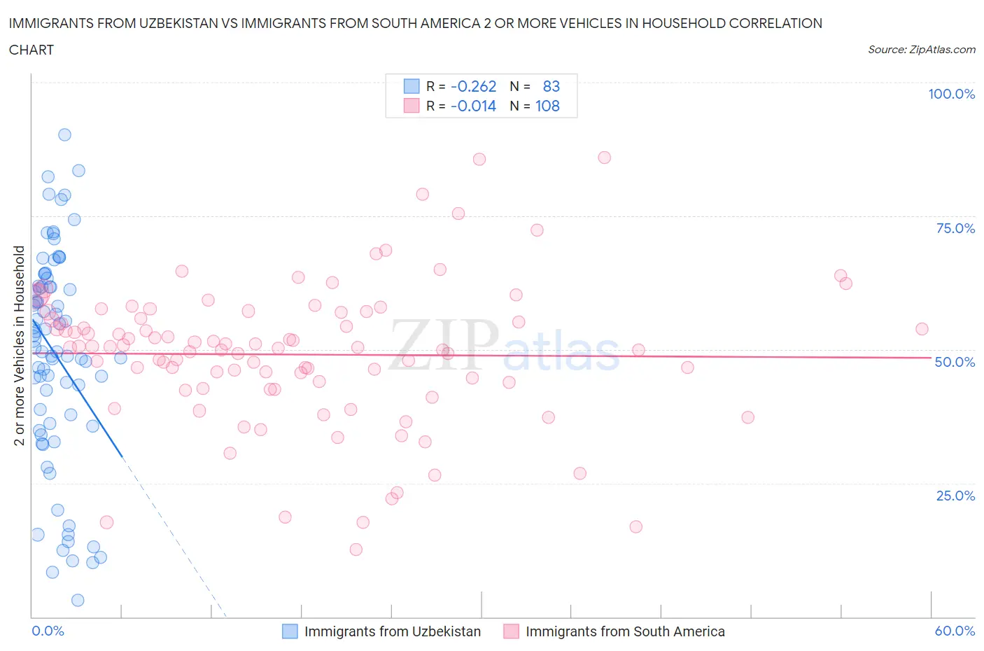 Immigrants from Uzbekistan vs Immigrants from South America 2 or more Vehicles in Household