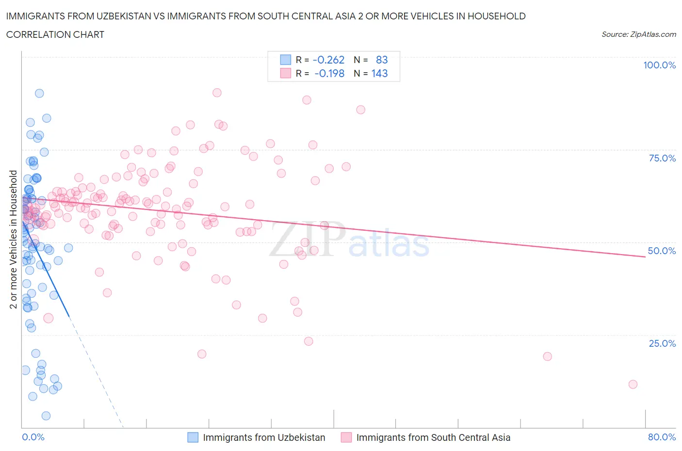 Immigrants from Uzbekistan vs Immigrants from South Central Asia 2 or more Vehicles in Household