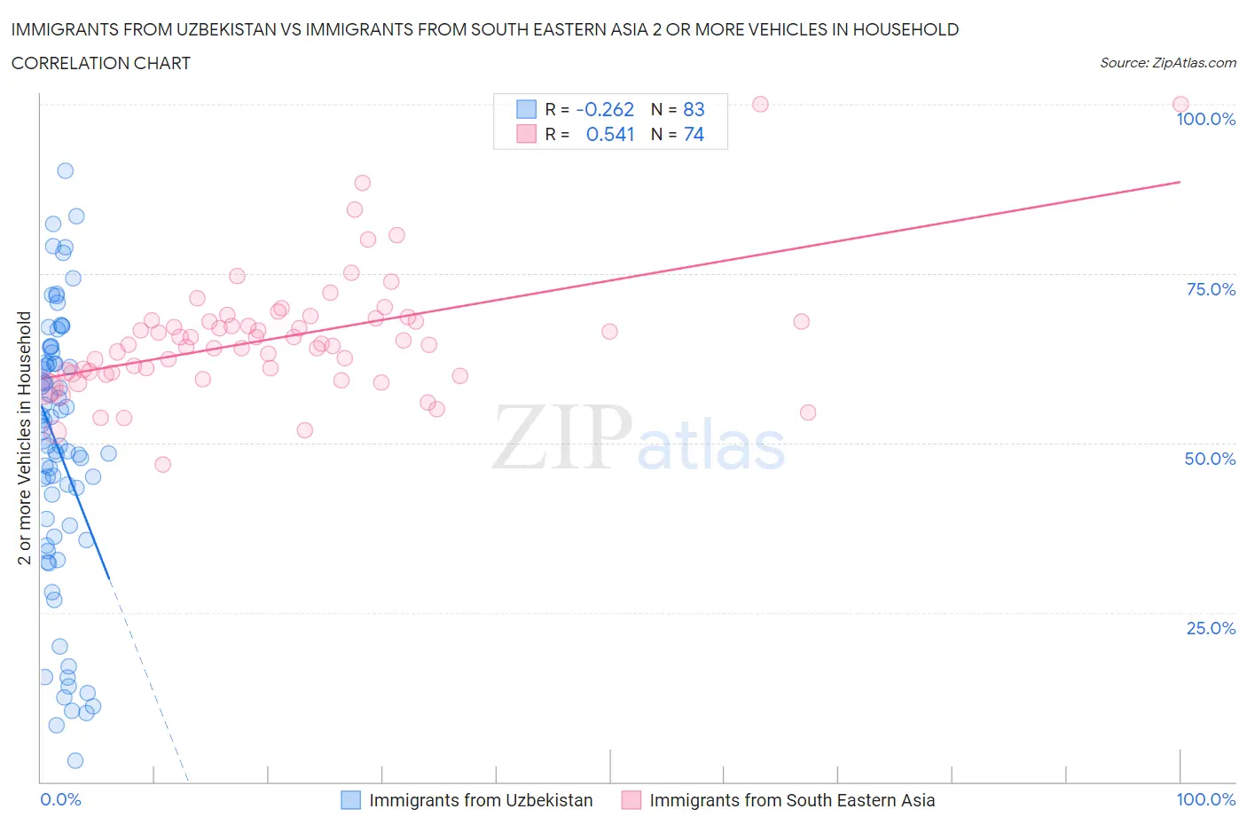 Immigrants from Uzbekistan vs Immigrants from South Eastern Asia 2 or more Vehicles in Household