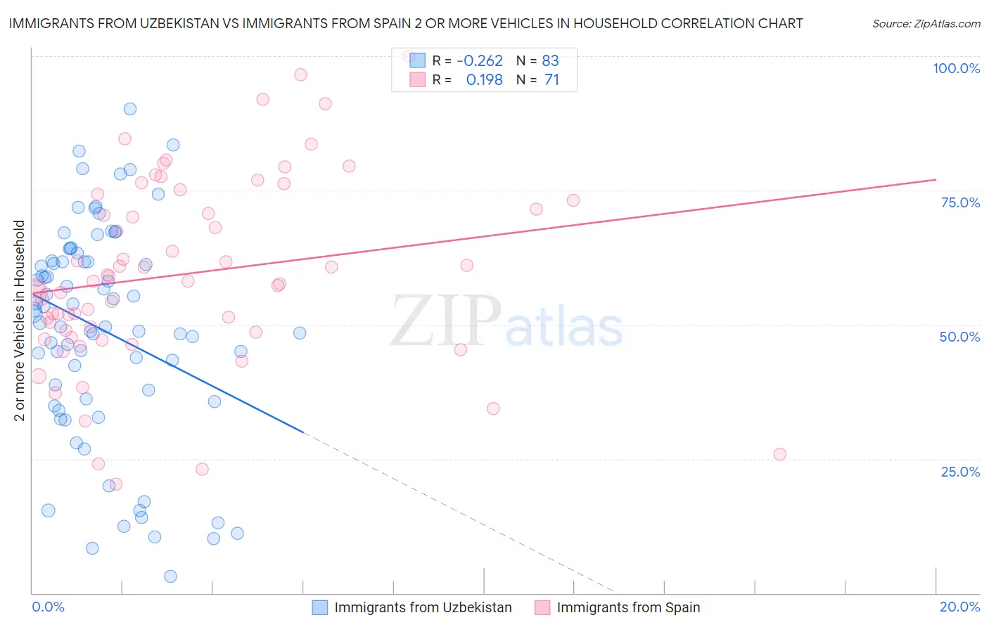 Immigrants from Uzbekistan vs Immigrants from Spain 2 or more Vehicles in Household