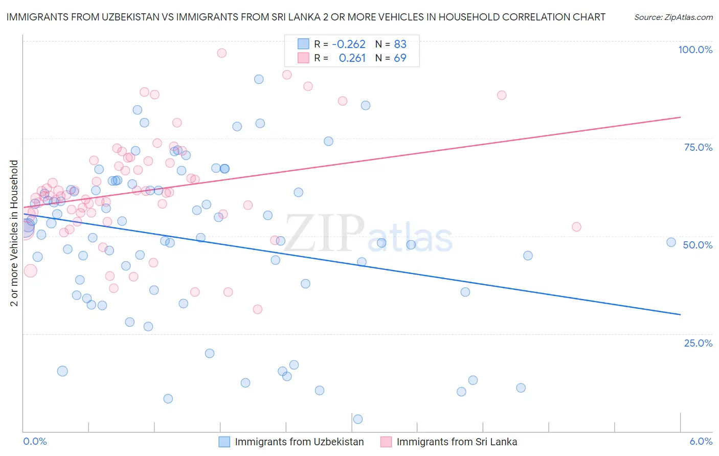 Immigrants from Uzbekistan vs Immigrants from Sri Lanka 2 or more Vehicles in Household