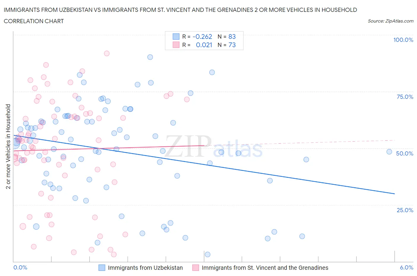 Immigrants from Uzbekistan vs Immigrants from St. Vincent and the Grenadines 2 or more Vehicles in Household