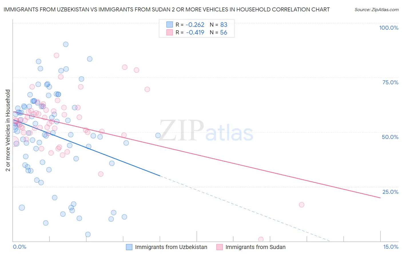 Immigrants from Uzbekistan vs Immigrants from Sudan 2 or more Vehicles in Household
