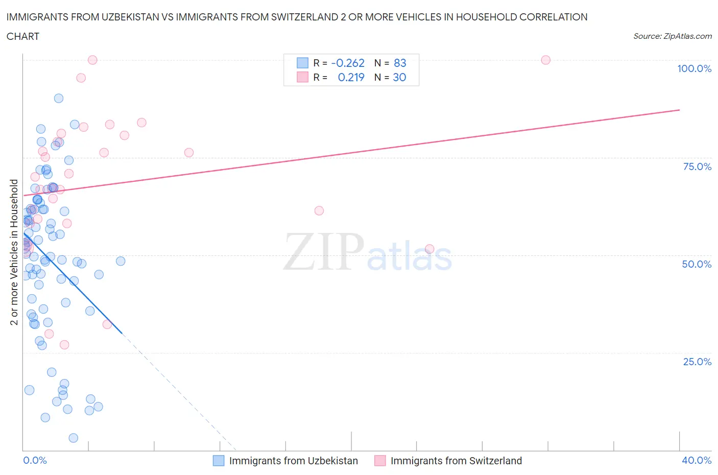 Immigrants from Uzbekistan vs Immigrants from Switzerland 2 or more Vehicles in Household