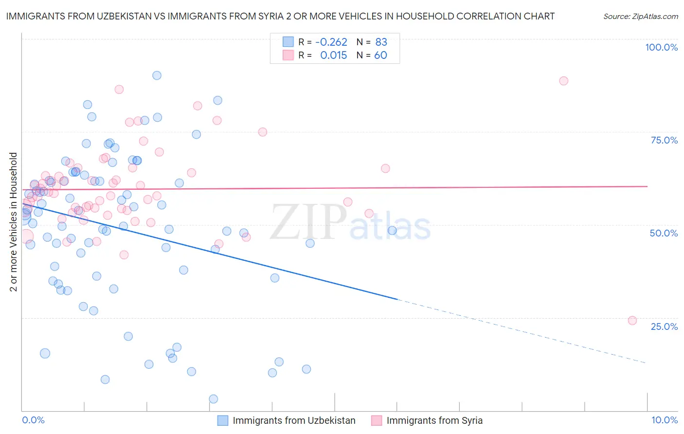 Immigrants from Uzbekistan vs Immigrants from Syria 2 or more Vehicles in Household