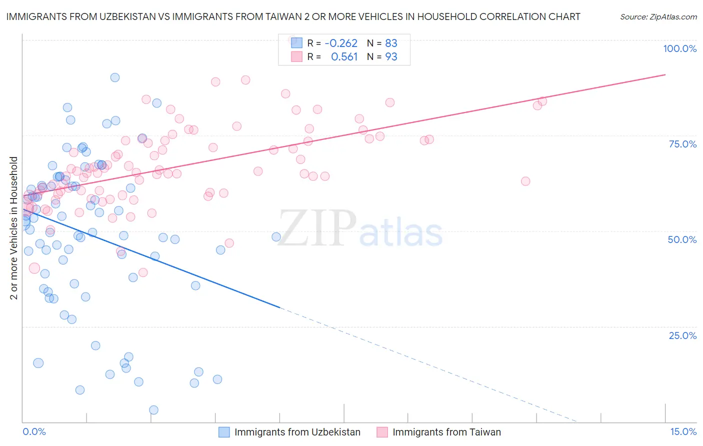 Immigrants from Uzbekistan vs Immigrants from Taiwan 2 or more Vehicles in Household