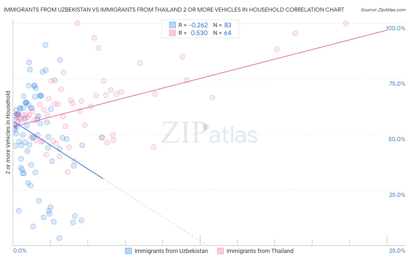 Immigrants from Uzbekistan vs Immigrants from Thailand 2 or more Vehicles in Household