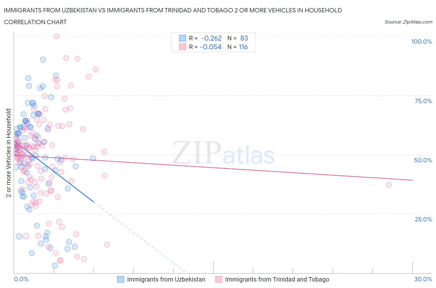 Immigrants from Uzbekistan vs Immigrants from Trinidad and Tobago 2 or more Vehicles in Household