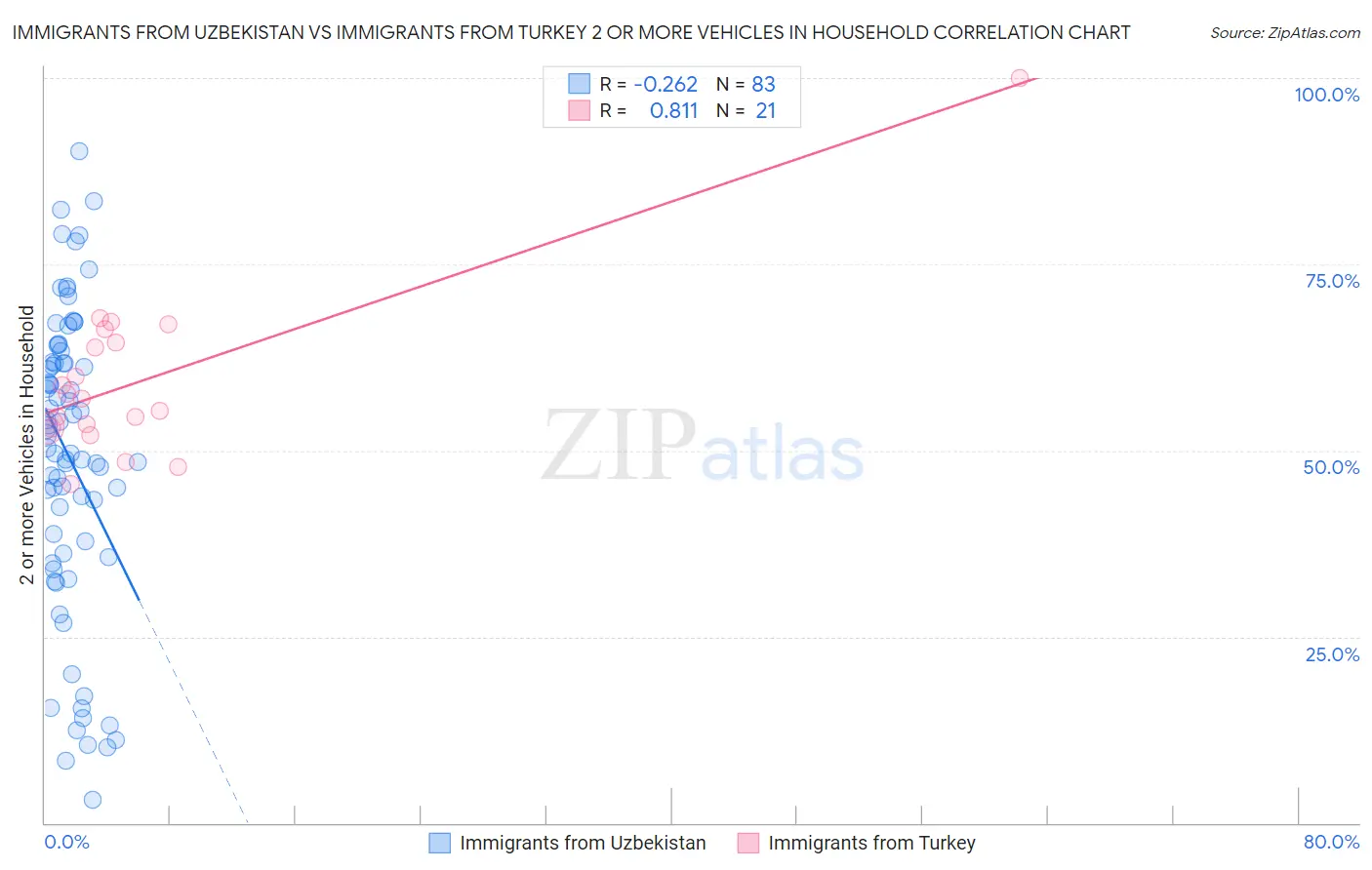 Immigrants from Uzbekistan vs Immigrants from Turkey 2 or more Vehicles in Household