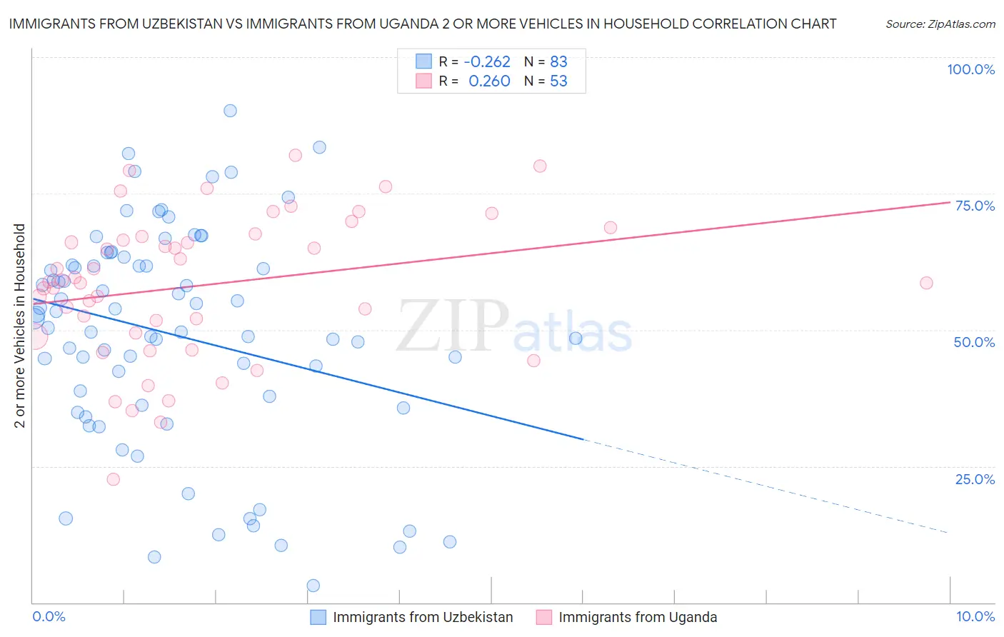 Immigrants from Uzbekistan vs Immigrants from Uganda 2 or more Vehicles in Household