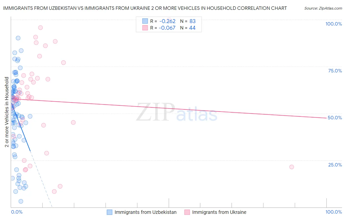 Immigrants from Uzbekistan vs Immigrants from Ukraine 2 or more Vehicles in Household