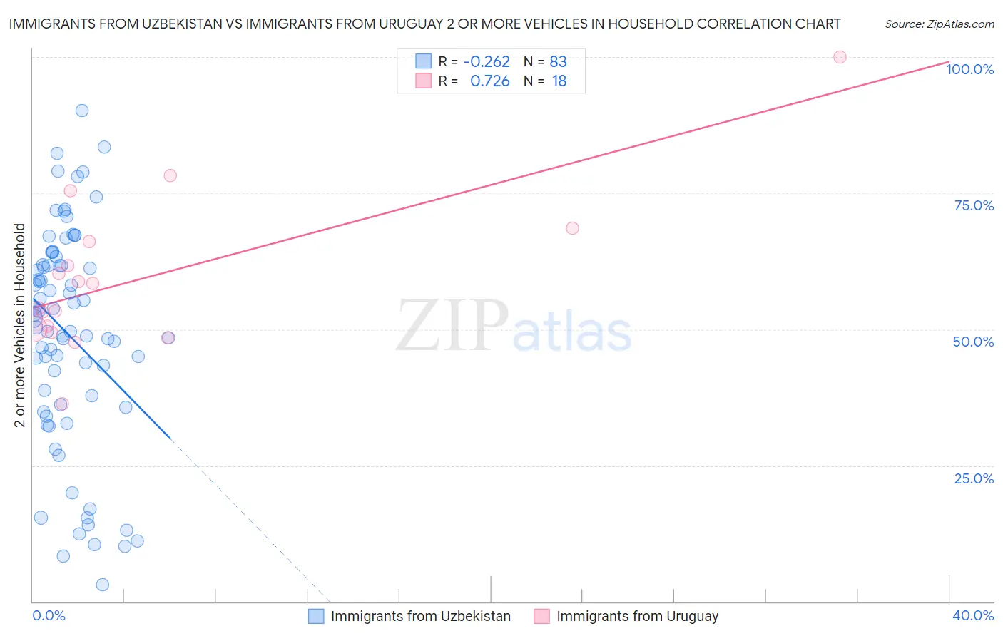 Immigrants from Uzbekistan vs Immigrants from Uruguay 2 or more Vehicles in Household