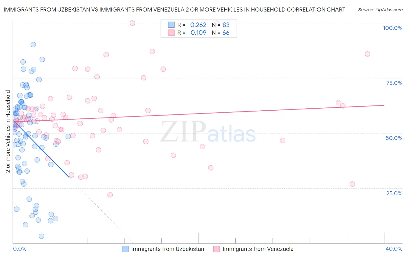 Immigrants from Uzbekistan vs Immigrants from Venezuela 2 or more Vehicles in Household