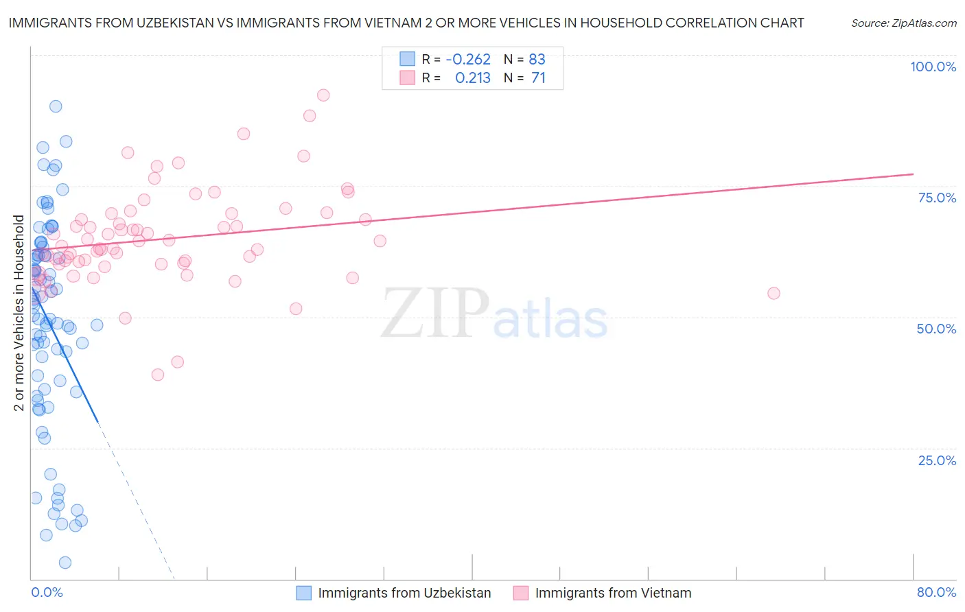 Immigrants from Uzbekistan vs Immigrants from Vietnam 2 or more Vehicles in Household