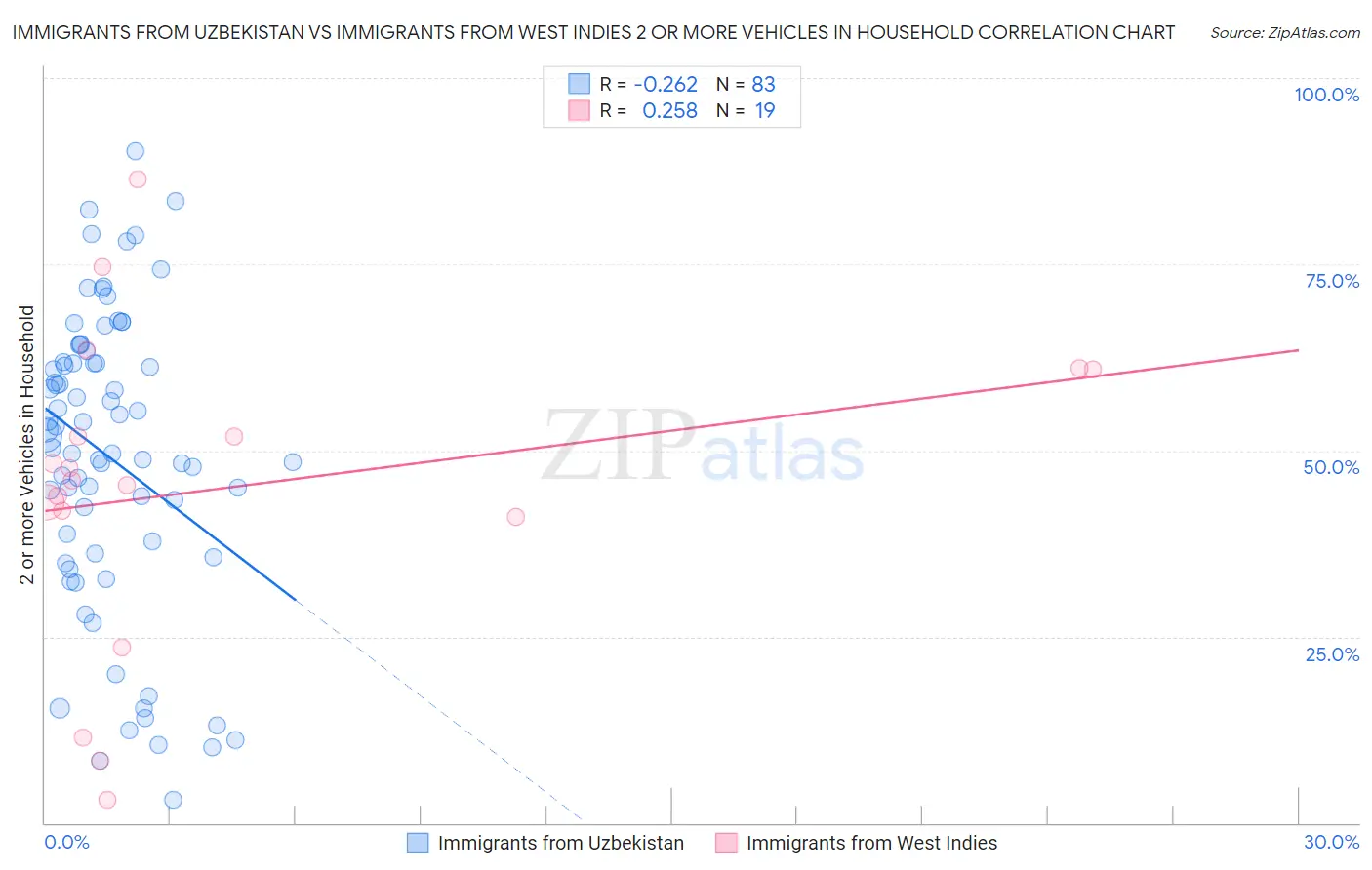 Immigrants from Uzbekistan vs Immigrants from West Indies 2 or more Vehicles in Household