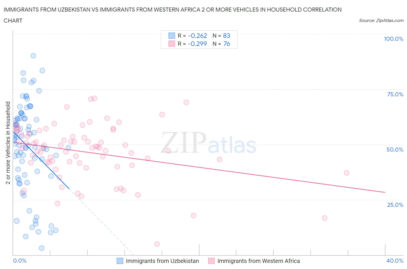 Immigrants from Uzbekistan vs Immigrants from Western Africa 2 or more Vehicles in Household