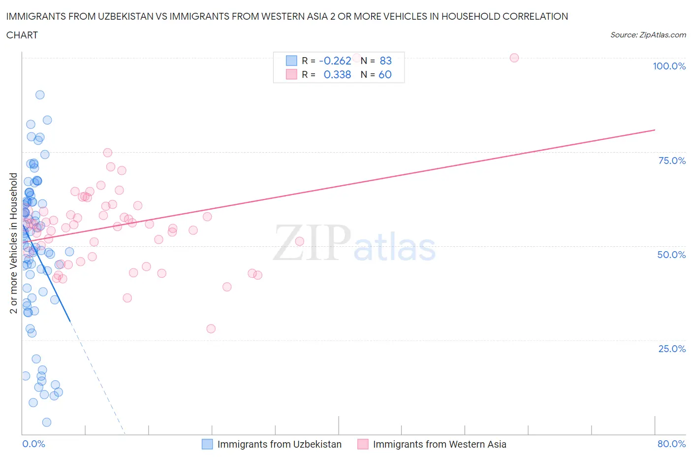 Immigrants from Uzbekistan vs Immigrants from Western Asia 2 or more Vehicles in Household