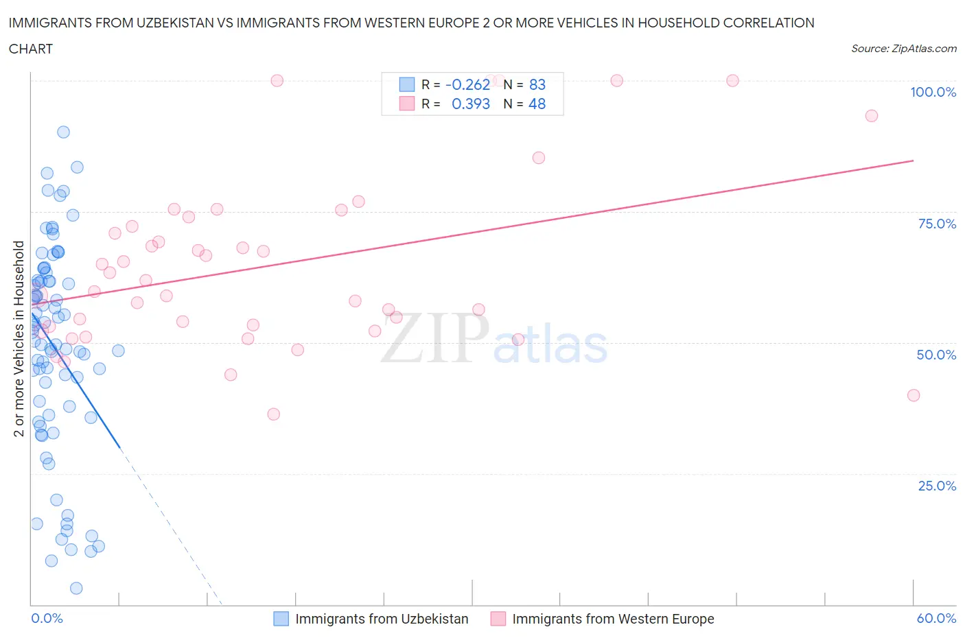 Immigrants from Uzbekistan vs Immigrants from Western Europe 2 or more Vehicles in Household