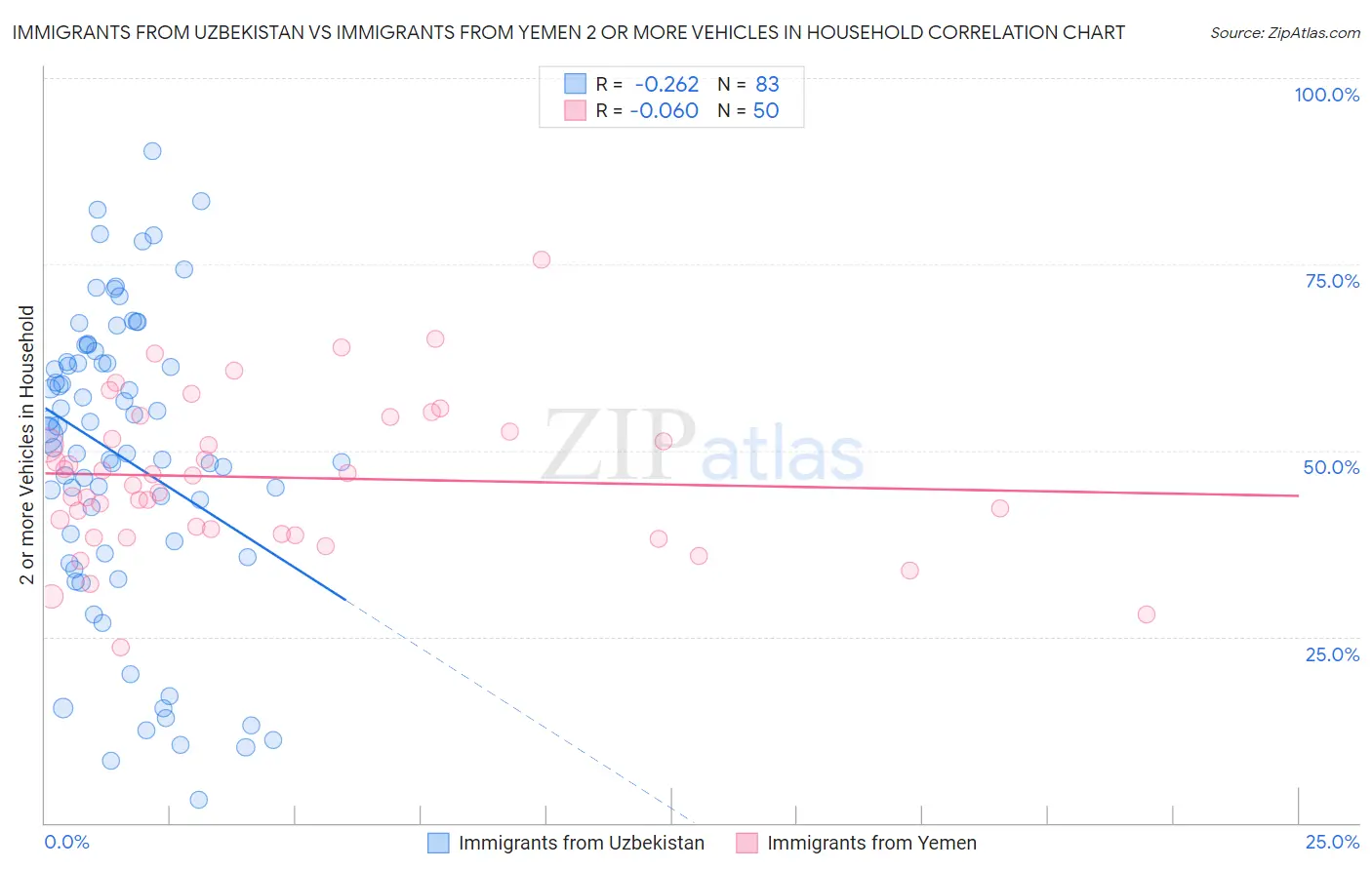 Immigrants from Uzbekistan vs Immigrants from Yemen 2 or more Vehicles in Household