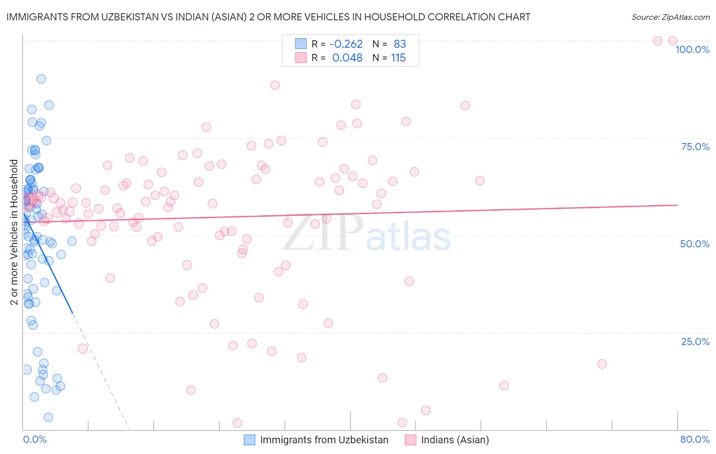 Immigrants from Uzbekistan vs Indian (Asian) 2 or more Vehicles in Household