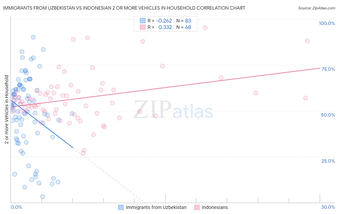 Immigrants from Uzbekistan vs Indonesian 2 or more Vehicles in Household