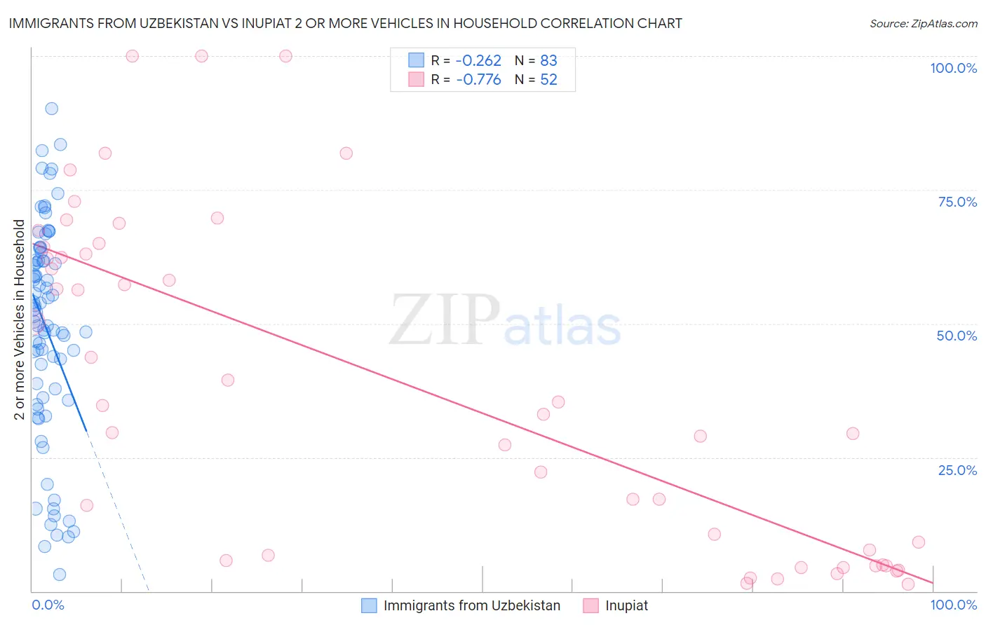 Immigrants from Uzbekistan vs Inupiat 2 or more Vehicles in Household