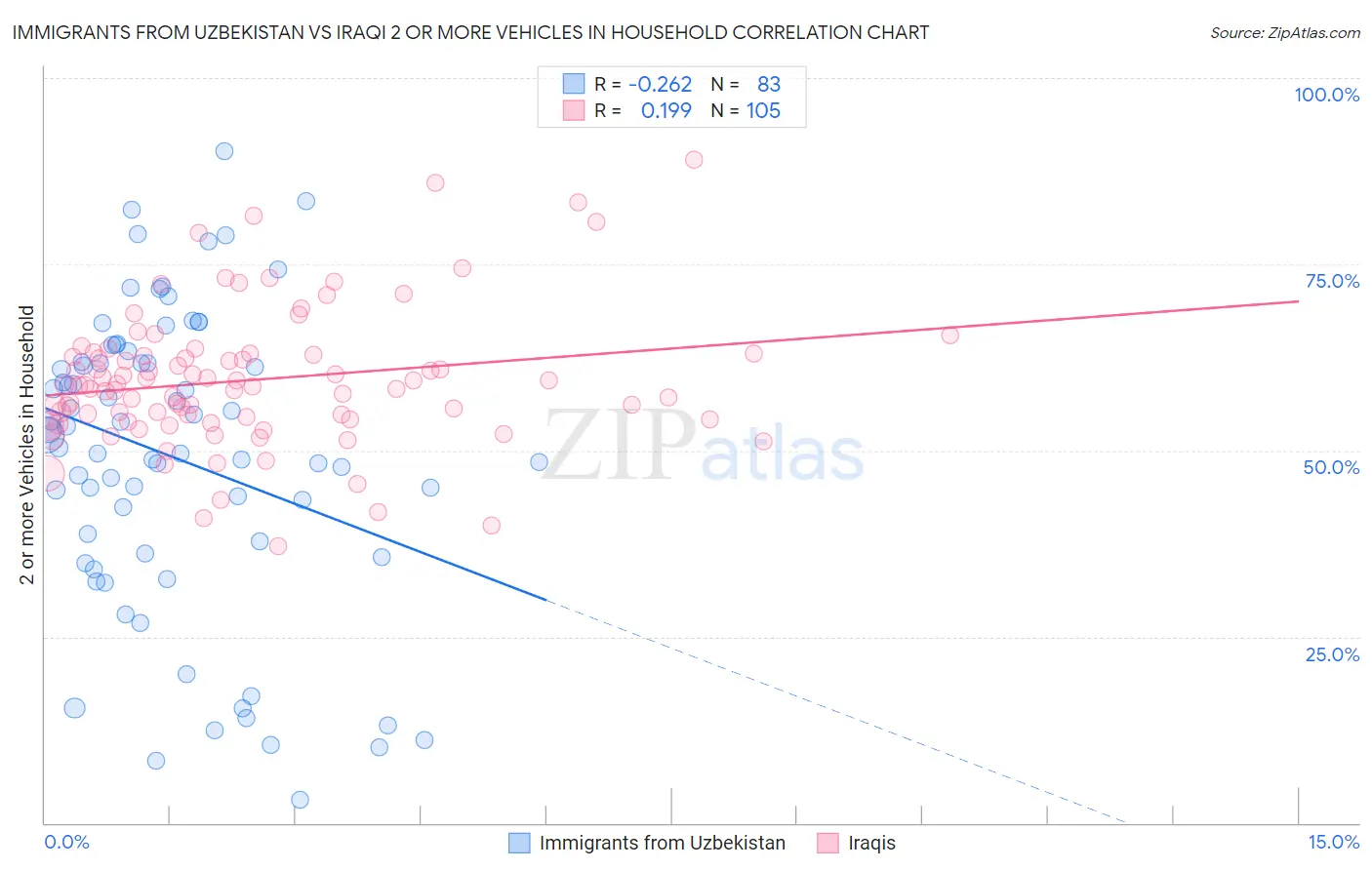 Immigrants from Uzbekistan vs Iraqi 2 or more Vehicles in Household