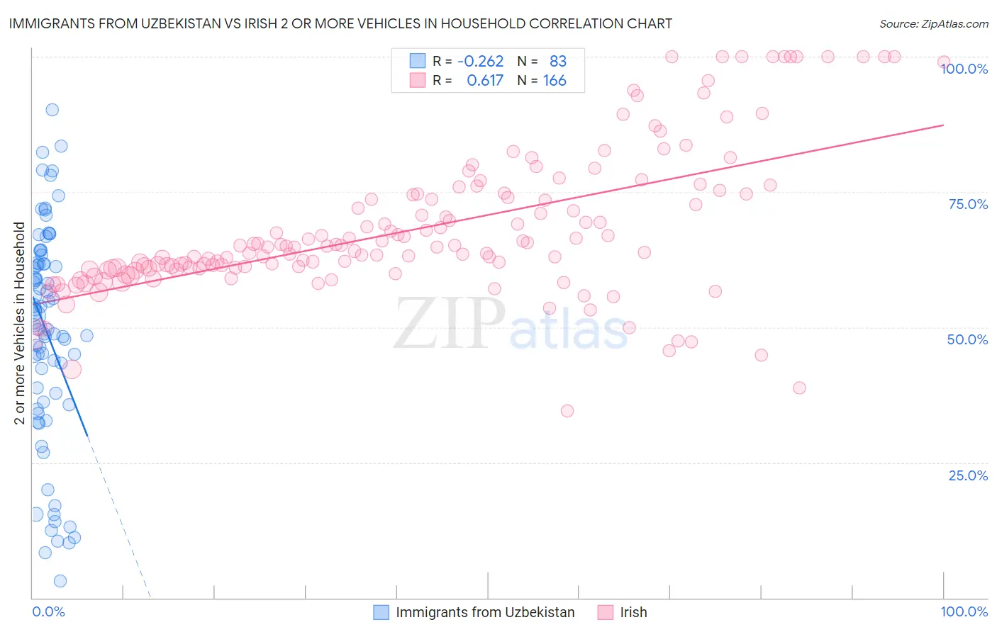 Immigrants from Uzbekistan vs Irish 2 or more Vehicles in Household