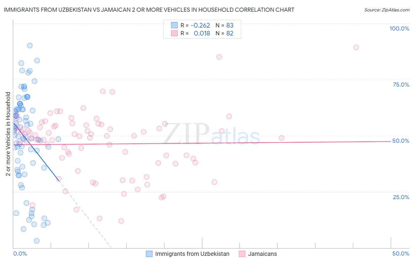 Immigrants from Uzbekistan vs Jamaican 2 or more Vehicles in Household