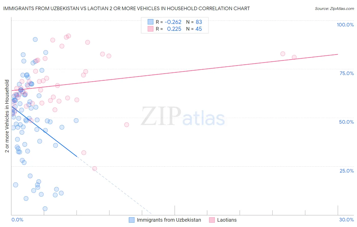 Immigrants from Uzbekistan vs Laotian 2 or more Vehicles in Household