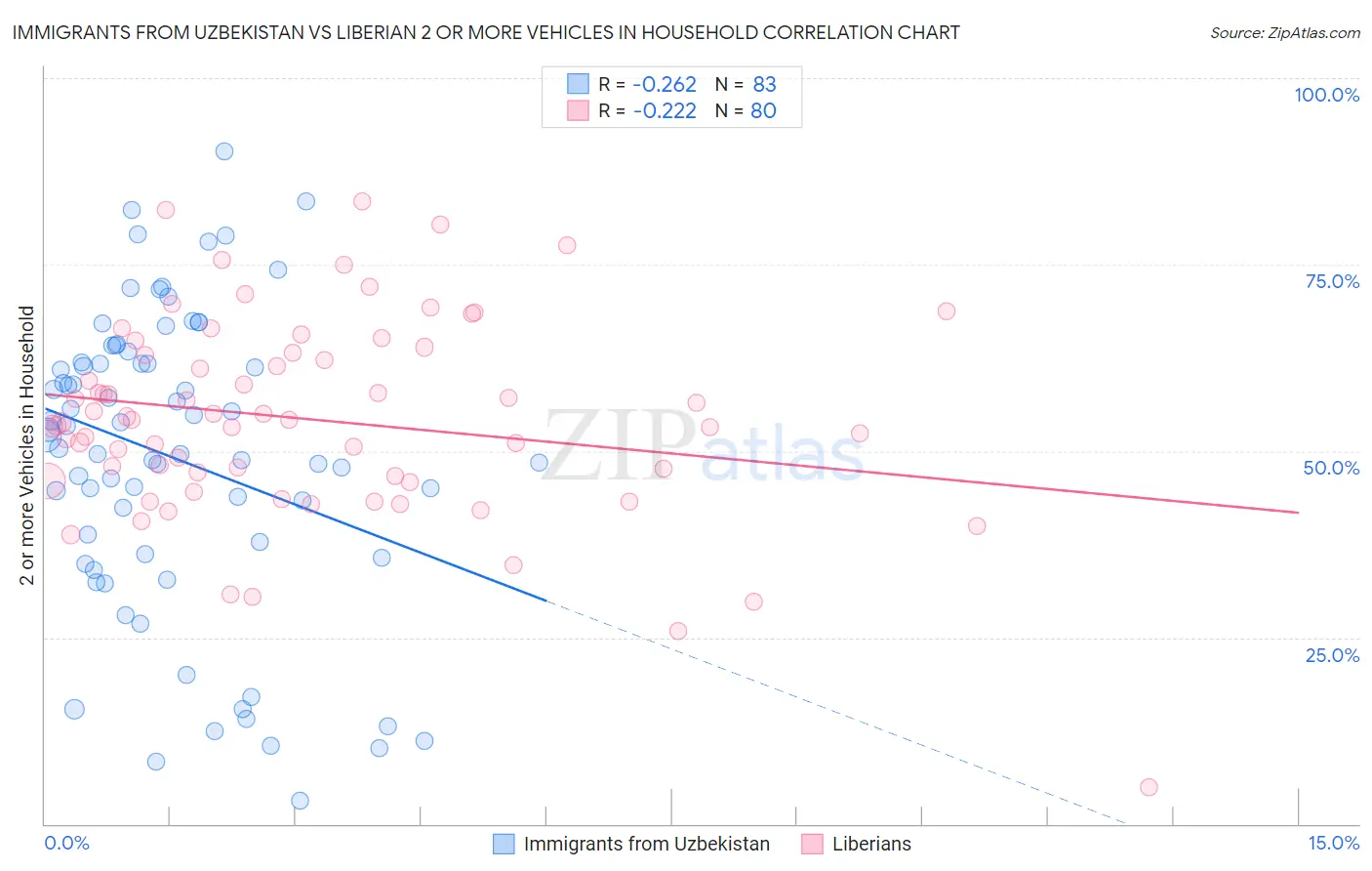 Immigrants from Uzbekistan vs Liberian 2 or more Vehicles in Household