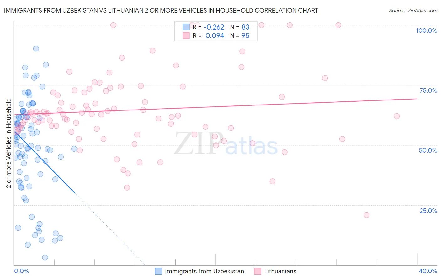 Immigrants from Uzbekistan vs Lithuanian 2 or more Vehicles in Household