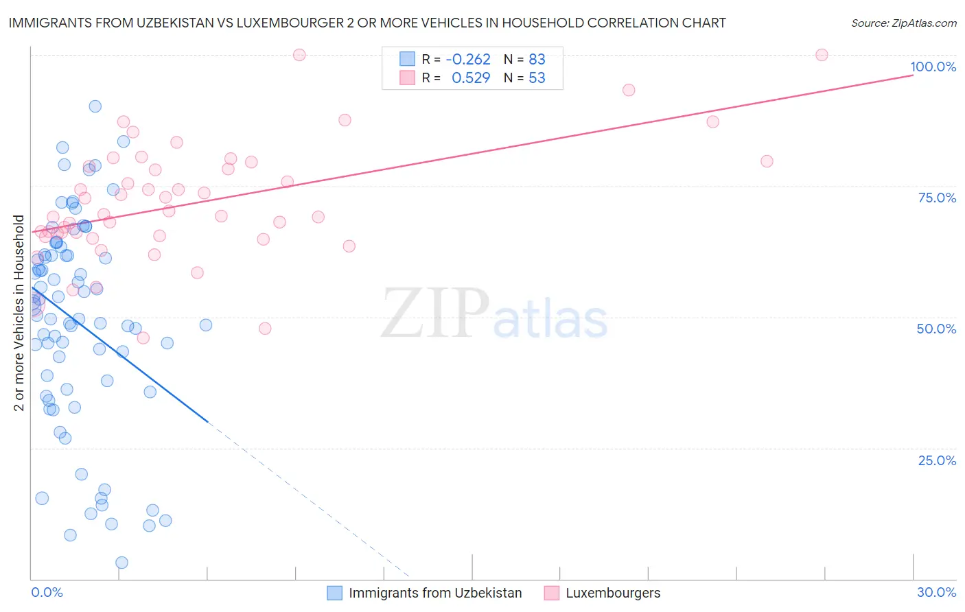 Immigrants from Uzbekistan vs Luxembourger 2 or more Vehicles in Household