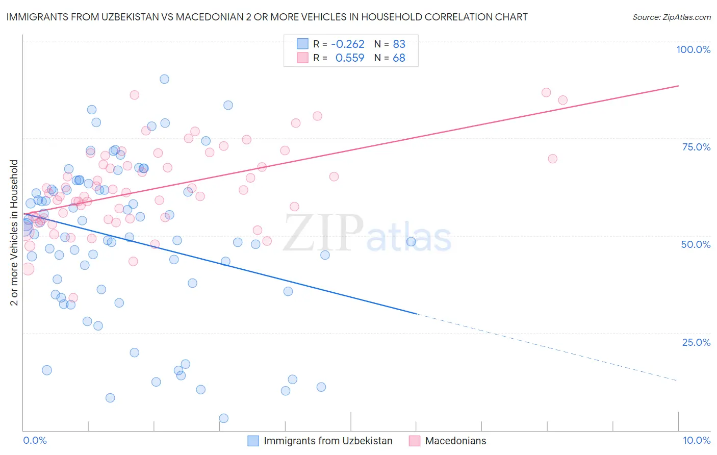 Immigrants from Uzbekistan vs Macedonian 2 or more Vehicles in Household