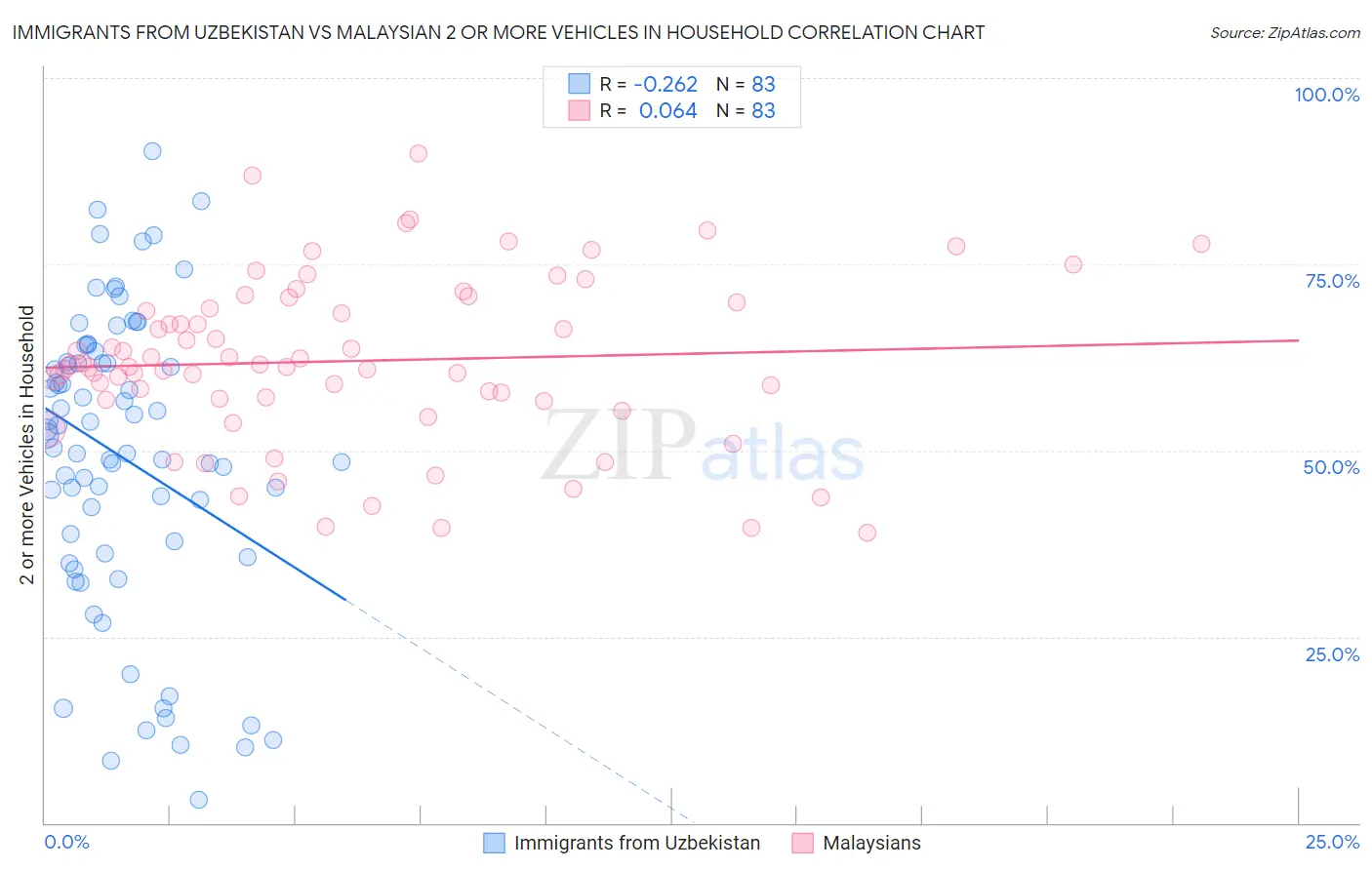 Immigrants from Uzbekistan vs Malaysian 2 or more Vehicles in Household
