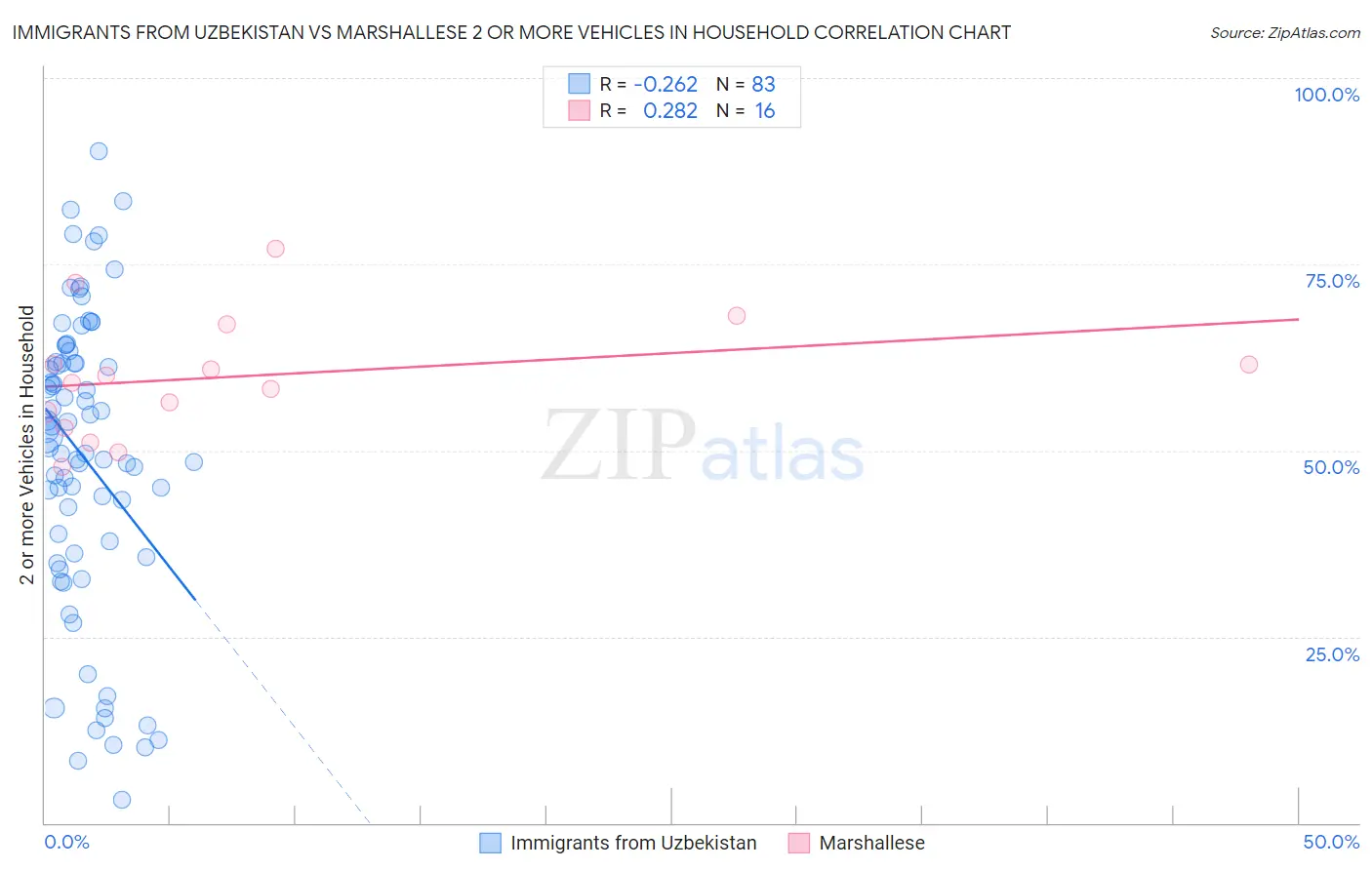 Immigrants from Uzbekistan vs Marshallese 2 or more Vehicles in Household