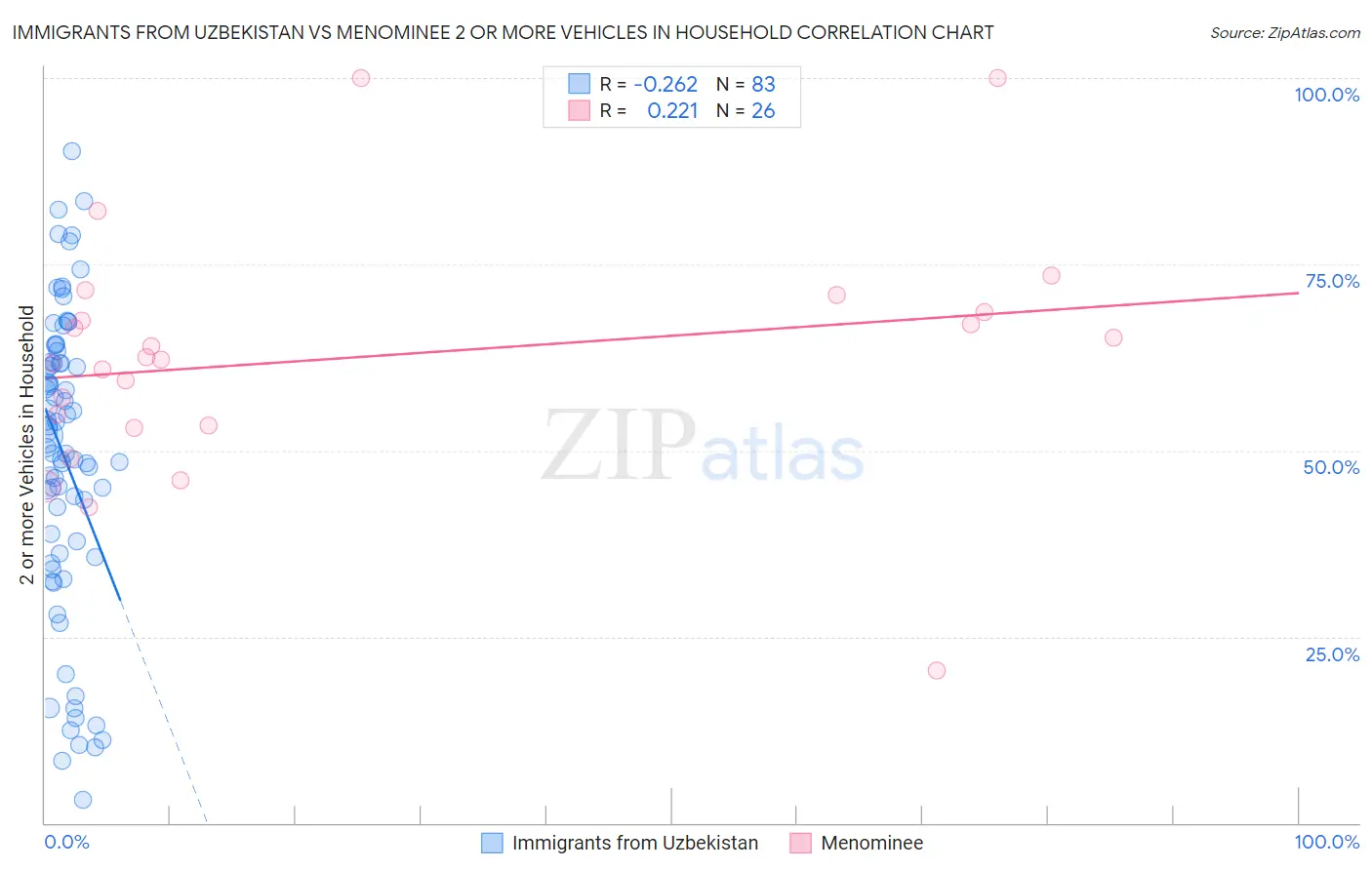 Immigrants from Uzbekistan vs Menominee 2 or more Vehicles in Household