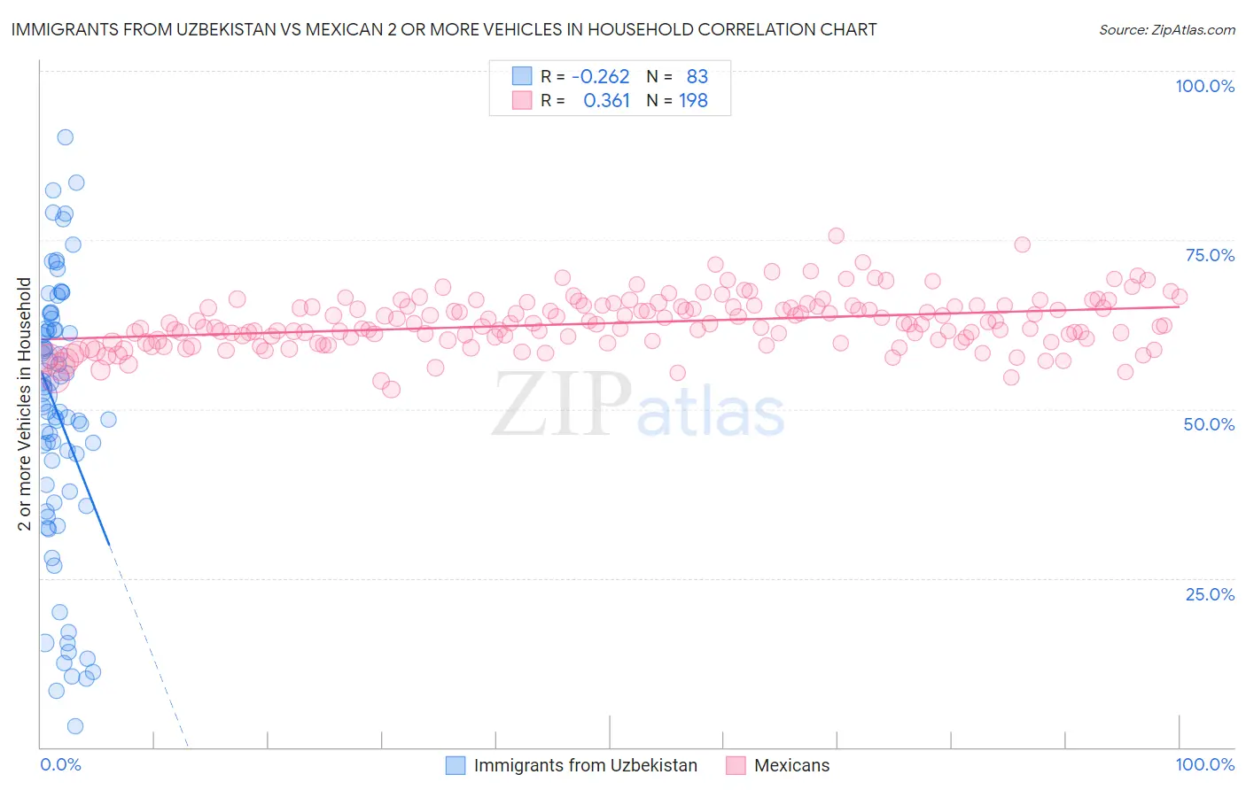 Immigrants from Uzbekistan vs Mexican 2 or more Vehicles in Household