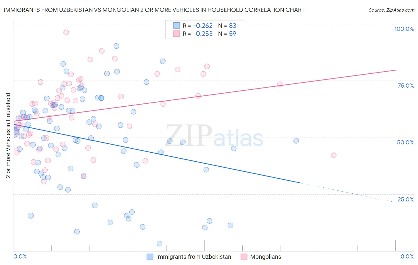 Immigrants from Uzbekistan vs Mongolian 2 or more Vehicles in Household