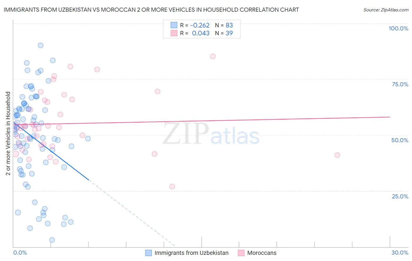 Immigrants from Uzbekistan vs Moroccan 2 or more Vehicles in Household