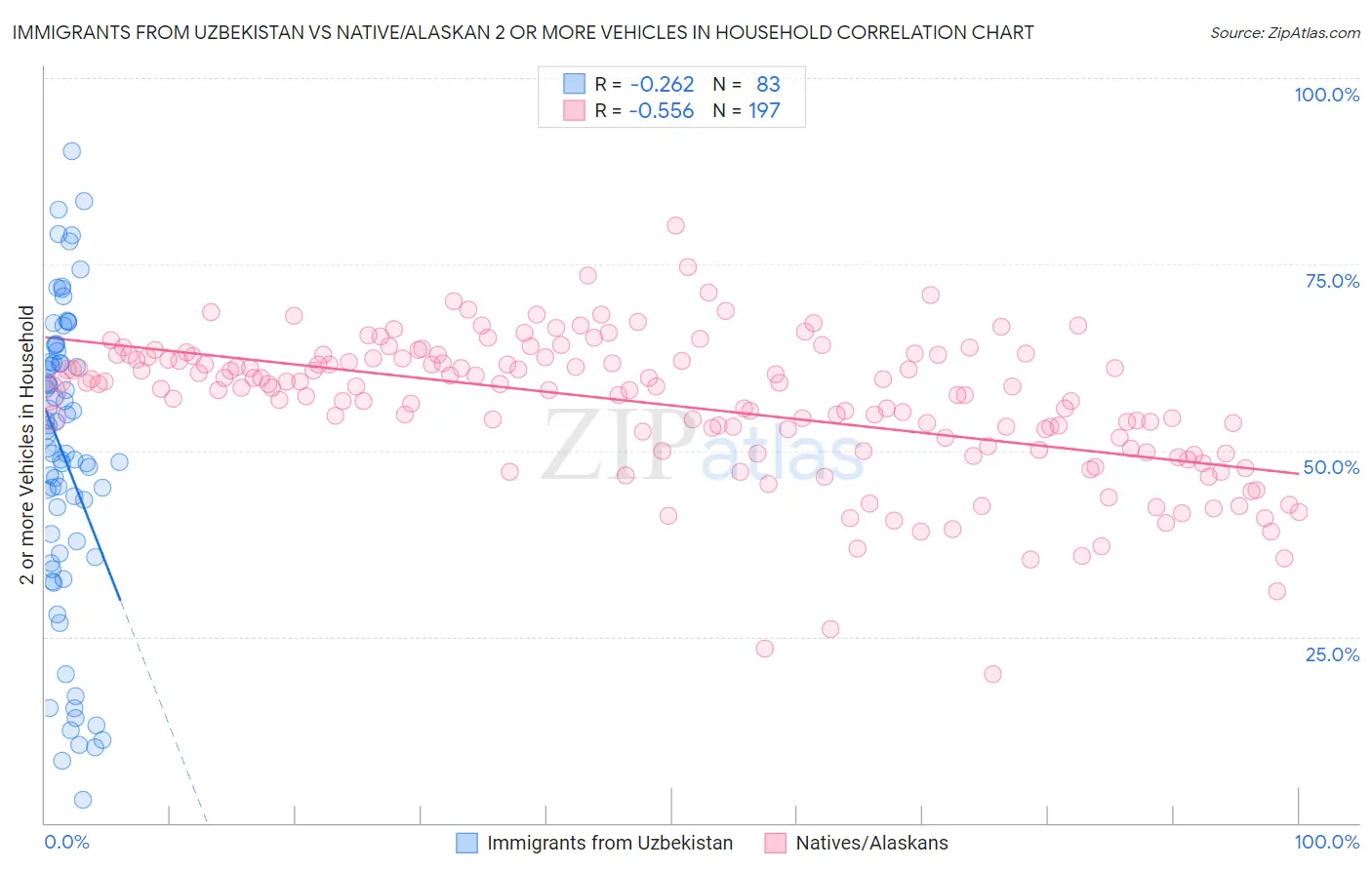 Immigrants from Uzbekistan vs Native/Alaskan 2 or more Vehicles in Household