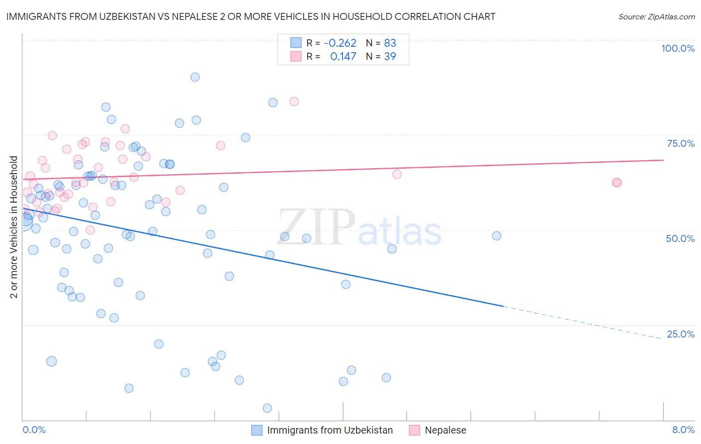 Immigrants from Uzbekistan vs Nepalese 2 or more Vehicles in Household
