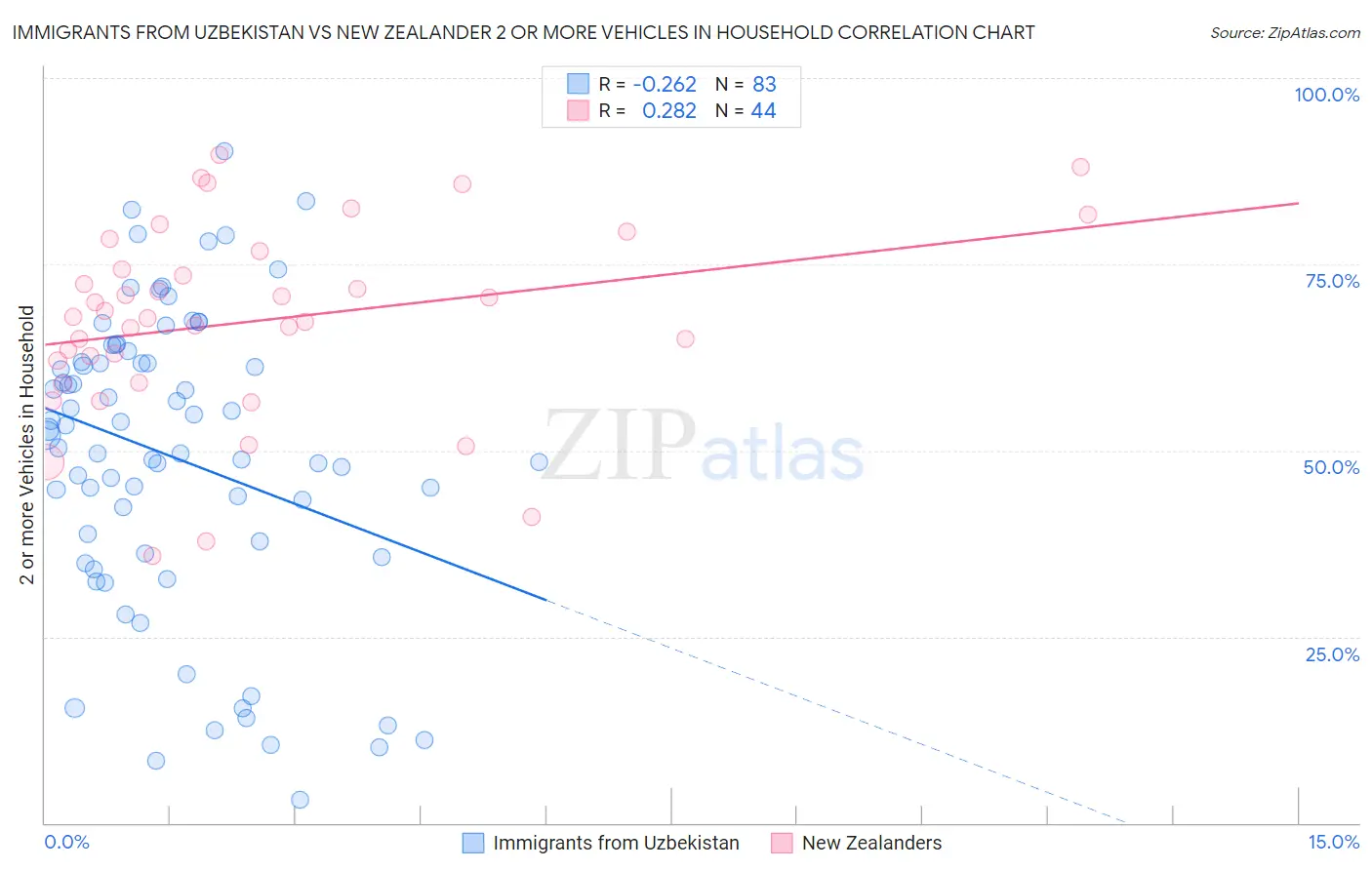 Immigrants from Uzbekistan vs New Zealander 2 or more Vehicles in Household